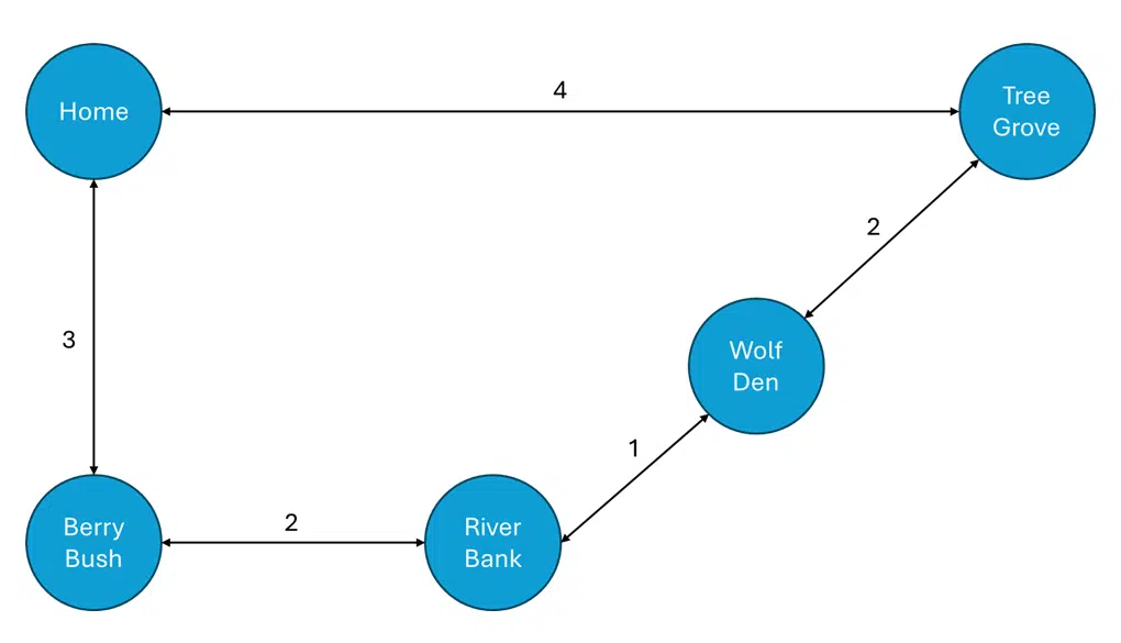A survival world map showing five locations connected by paths with movement costs. The House connects to the Berry Bush (cost 3) and the Tree Grove (cost 4). The Berry Bush connects to the River Bank (cost 2). The River Bank connects to the Wolf Den (cost 1). The Wolf Den connects to the Tree Grove (cost 2). Each number along the path represents the travel cost in distance.
