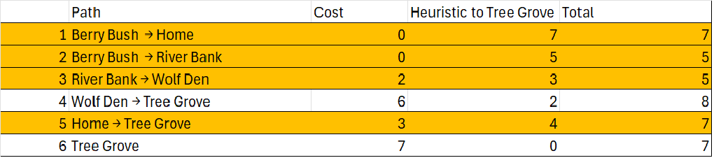 A pathfinding table showing possible routes to the Tree Grove with costs, heuristics, and totals. The paths listed are: (1) Berry Bush → Home, cost 0, heuristic 7, total 7; (2) Berry Bush → River Bank, cost 0, heuristic 5, total 5; (3) River Bank → Wolf Den, cost 2, heuristic 3, total 5; (4) Wolf Den → Tree Grove, cost 6, heuristic 2, total 8; (5) Home → Tree Grove, cost 3, heuristic 4, total 7; (6) Tree Grove, cost 7, heuristic 0, total 7.